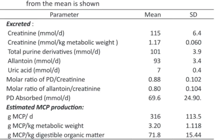 Table	4.		 Creatinine	and	purine	derivative(PD)	excretion,	and	estimated	 microbial	crude	protein	(MCP)	synthesis	in	steers	given	freshly	 harvested pangola grass in metabolism crates over 7 d