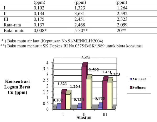 Tabel 1. Hasil Analisis Konsentrasi Logam Berat Cu pada Air Laut, Sedimen dan Cerithidea sp di  Laut Dumai 