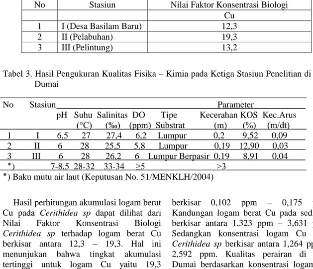 Tabel  2.  Hasil  Perhitungan  Akumulasi  Logam  Berat  Cu  pada  Cerithidea  sp  di    Perairan  Laut  Dumai