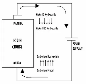 Gambar 2.9 Proses pengisian baterai NI-Cd 