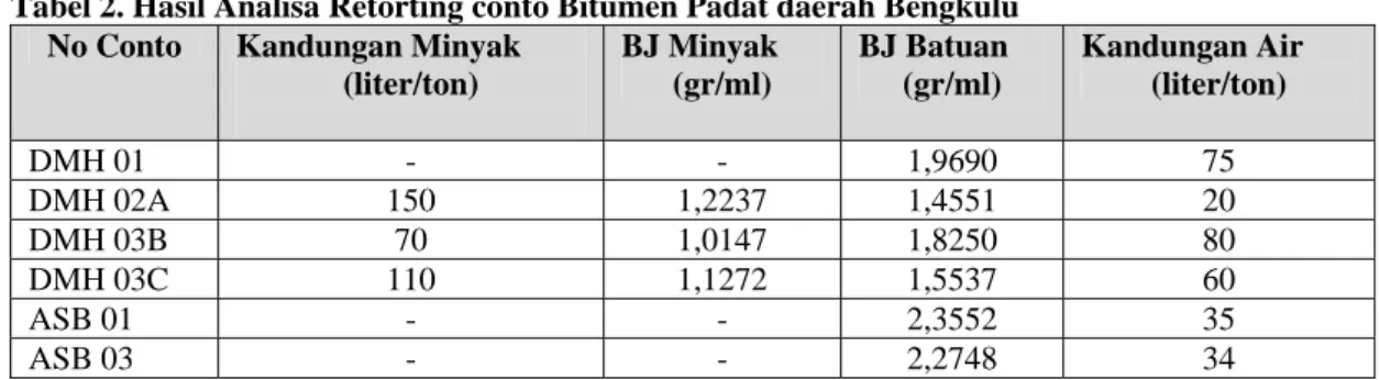 Tabel 2. Hasil Analisa Retorting conto Bitumen Padat daerah Bengkulu  No Conto  Kandungan Minyak 
