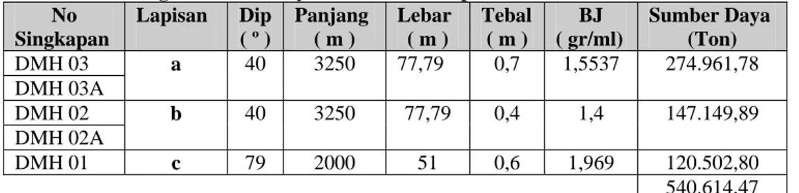 Tabel 3. Perhitungan Sumber Daya Bitumen Padat pada Formasi Lemau  No  Singkapan  Lapisan  Dip ( º )  Panjang ( m )  Lebar ( m )  Tebal ( m )  BJ  ( gr/ml)  Sumber Daya (Ton)  DMH 03  DMH 03A  a  40 3250 77,79  0,7 1,5537 274.961,78  DMH 02  DMH 02A  b  40