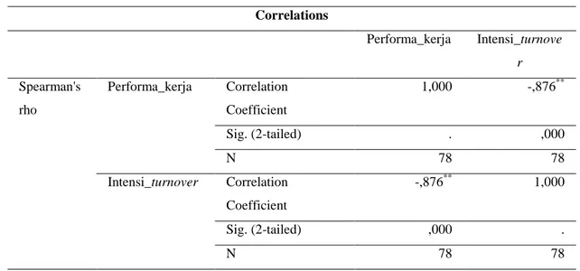 Tabel Uji Korelasi Penelitian  Correlations  Performa_kerja  Intensi_turnove r  Spearman's  rho  Performa_kerja  Correlation Coefficient  1,000  -,876 ** Sig