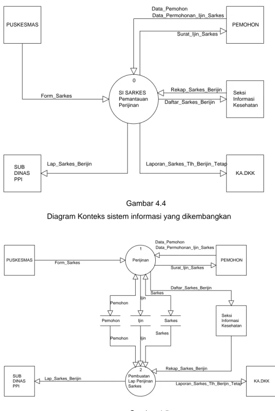 Diagram Konteks sistem informasi yang dikembangkan 
