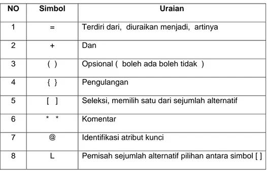Tabel 2.2. Simbol - simbol yang digunakan dalam kamus data : 