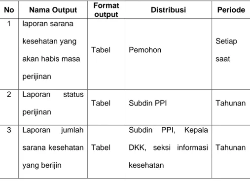 Tabel 4. 3 : Output sistem informasi yang berjalan saat ini  No Nama  Output  Format 