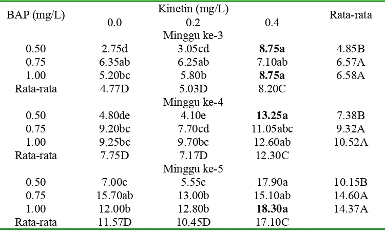 Tabel 3.  Rata-rata jumlah tunas kultur in vitro tebu kultivar CB 6979 pada minggu ke-3 sampai minggu ke-5  