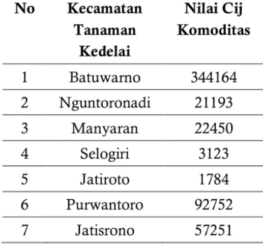 Tabel 1 Hasil Analisis Shift Share (SS) Tahun  2008- 2012 Kecamatan di Kabupaten Wonogiri 