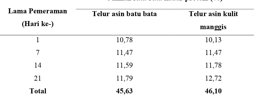 Tabel 4.  Rata-rata Kadar Protein (%) dengan Penggunaan Jenis Media Kulit Buah Manggis dan 