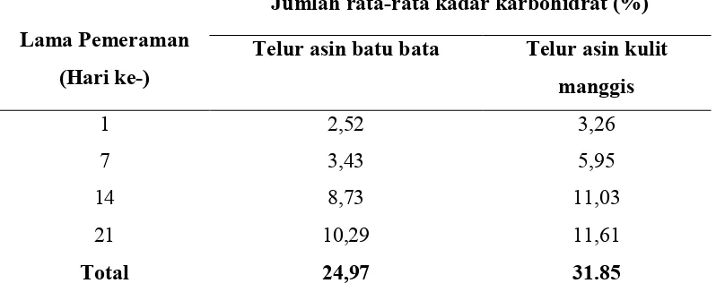 Tabel 4.  Rata-rata Kadar Karbohidrat (%) dengan Penggunaan Jenis Media Kulit Buah Manggis 