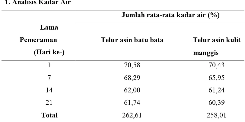 Tabel 1.  Rata-rata Kadar Air (%) dengan Penggunaan Jenis Media Kulit Buah Manggis dan 