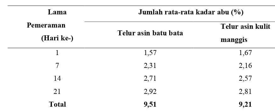 Tabel 2.  Rata-rata Kadar Abu (%) dengan Penggunaan Jenis Media Kulit Buah Manggis dan Batu Bata terhadap Telur Itik Asin 