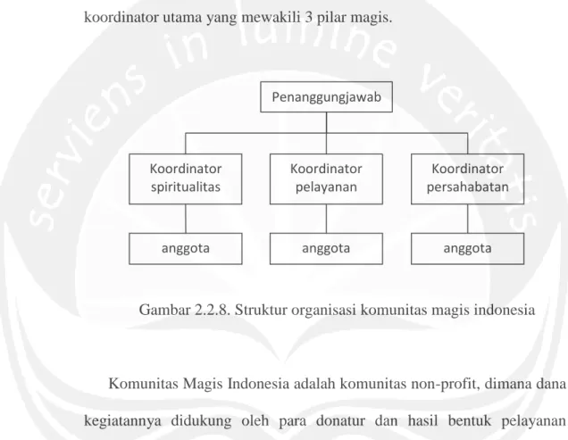 Gambar 2.2.8. Struktur organisasi komunitas magis indonesia