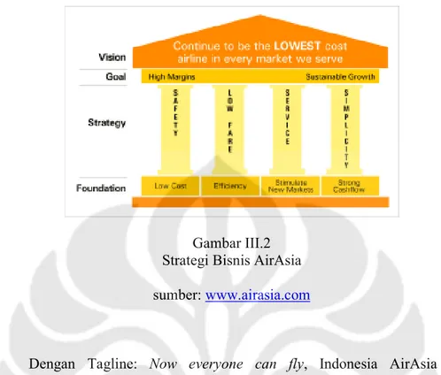 Gambar III.2  Strategi Bisnis AirAsia  sumber: www.airasia.com 