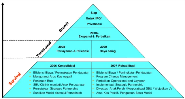 Gambar 1.2 Rencana Strategis Garuda Indonesia Sumber: Garuda Indonesia 2006