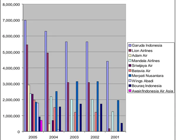 Gambar 1.4 Grafik Jumlah Penumpang Maskapai Penerbangan di Indonesia 2001 - 2005 Sumber: Majalah SWA 18 Mei 2006 (Burung – burung Besi dalam Seleksi)