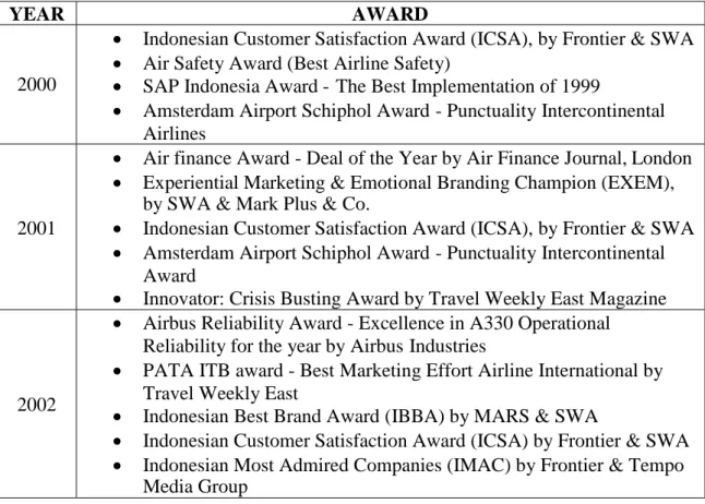 Tabel 1.7 Award Garuda Indonesia