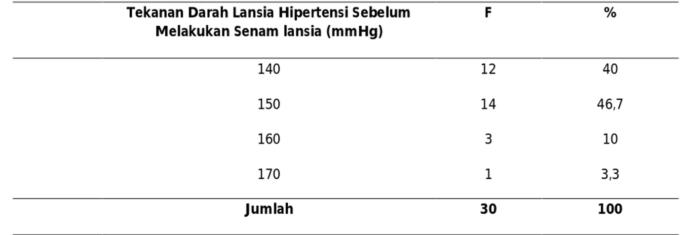 Tabel 1  Distribusi Tekanan Darah pada Lansia Hipertensi Sebelum Melakukan Senam Lansia di RW  II,  RW  XIV,  dan  RW  XXI  Kelurahan  Surau  Gadang  Wilayah  Kerja  Puskesmas  Nanggalo  Padang Tahun 2011 