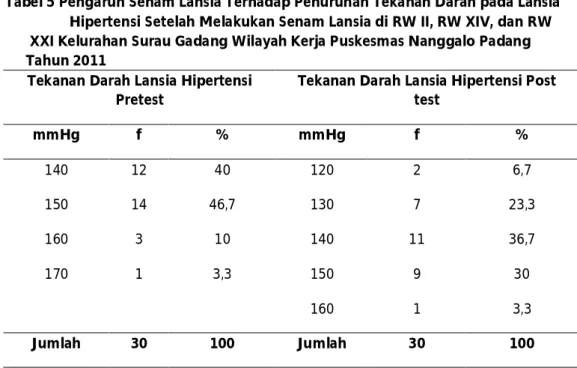 Tabel 5 Pengaruh Senam Lansia Terhadap Penurunan Tekanan Darah pada Lansia                 Hipertensi Setelah Melakukan Senam Lansia di RW II, RW XIV, dan RW                         XXI Kelurahan Surau Gadang Wilayah Kerja Puskesmas Nanggalo Padang        