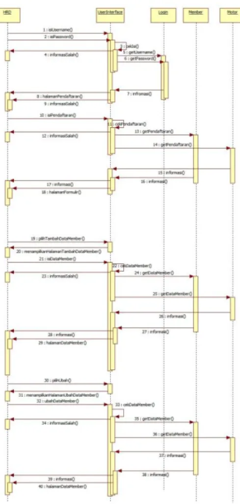 Gambar 5 Sequence Diagram Data  Member 
