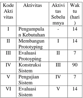 Tabel 4.1 Daftar Rencana Aktivitas  Kode  Akti vitas  Aktivitas  Aktivitas  Sebelu mnya  Waktu (hari)  I  Pengumpula n Kebutuhan  -  14  II  Membangun  Prototyping  I  14  III  Evaluasi  Protoyping  II  7  IV  Konstruksi  Sistem  III  90  V  Pengujian  Sis