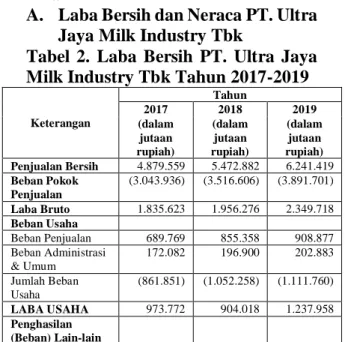 Tabel  2.  Laba  Bersih  PT.  Ultra  Jaya  Milk Industry Tbk Tahun 2017-2019 