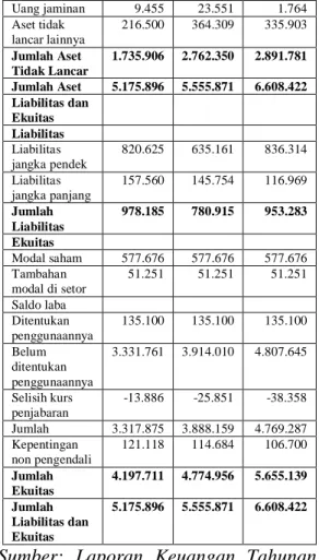 Tabel  3.  Neraca  PT.  Ultra  Jaya  Milk  Industry Tbk Tahun 2017-2019  Keterangan  Tahun 2017 2018  2019  (dalam  jutaan  rupiah)  (dalam jutaan  rupiah)  (dalam jutaan  rupiah)  Aset  Aset Lancar  Kas dan setara  kas  2.120.400  1.444.310  2.040.591  Pi