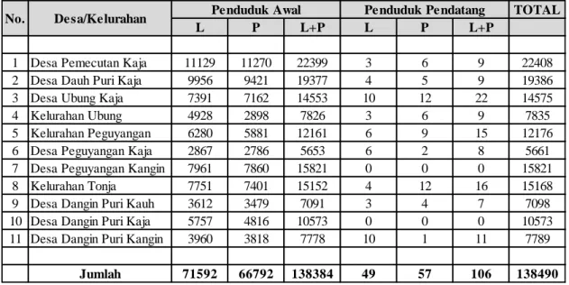 Tabel 7. Jumlah Penduduk Denpasar Utara 