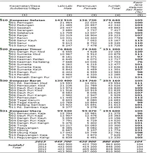 Tabel 2. Data BPS Pemeluk Agama di Denpasar 
