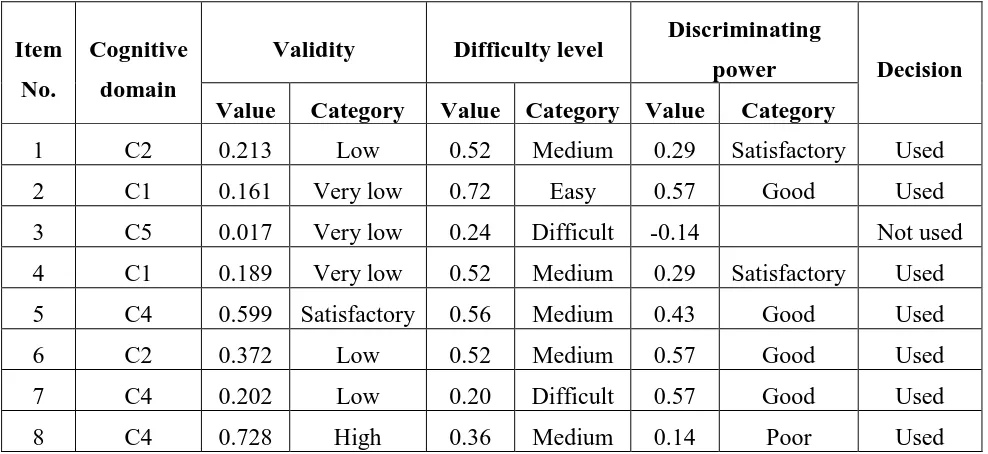 Table 3.5 Criteria of Test Item Discriminating Power 