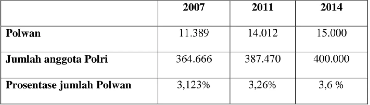 Tabel 2. Prosentase Jumlah Kenaikan Polwan dan Polki Tahun 2007-2014 