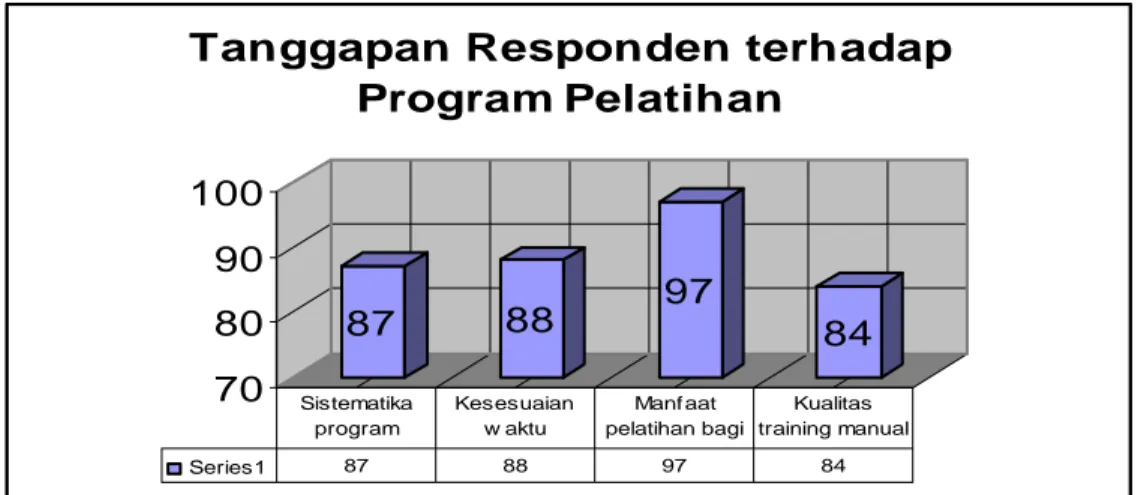 Grafik 4. 1 Grafik Tanggapan Responden Terhadap Program Pelatihan 