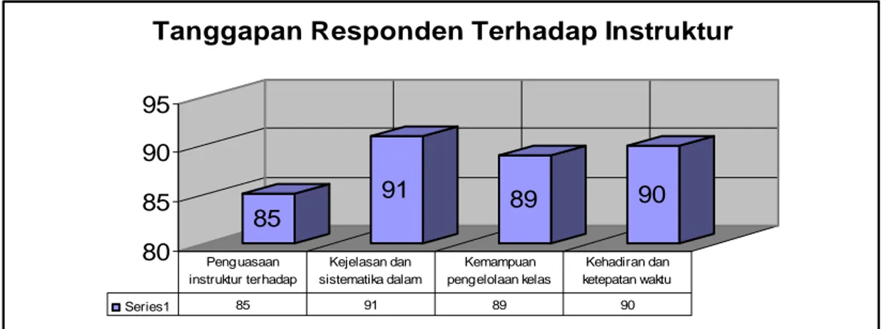 Grafik tanggapan responden terhadap efektivitas tingkat reaksi pelatihan 