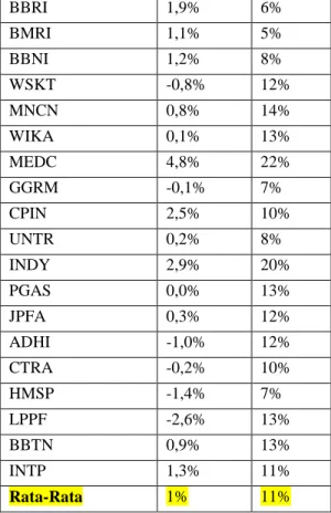 Tabel 4 Hasil Statistika Deskriptif Pada Return dan Risk Saham Syariah 