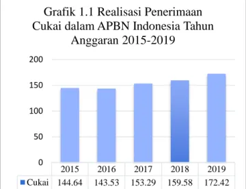 Grafik 1.1 Realisasi Penerimaan  Cukai dalam APBN Indonesia Tahun 