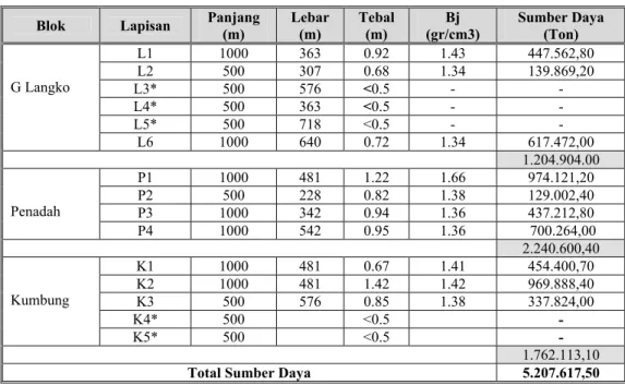 Tabel 3-4. Perhitungan Sumber Daya Batubara Daerah Tapan dan sekitarnya  Blok  Lapisan  Panjang 