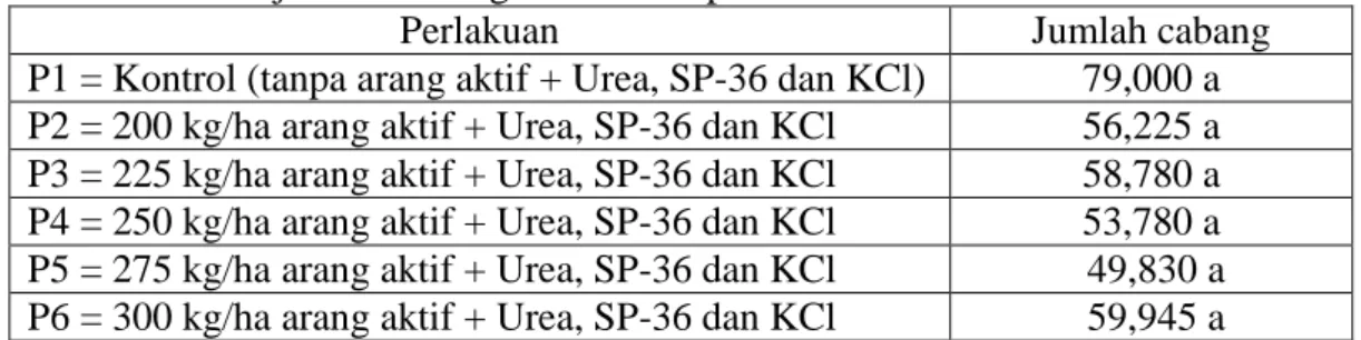 Table 4.  Rerata jumlah cabang cabai rawit pada umur 12 MST 