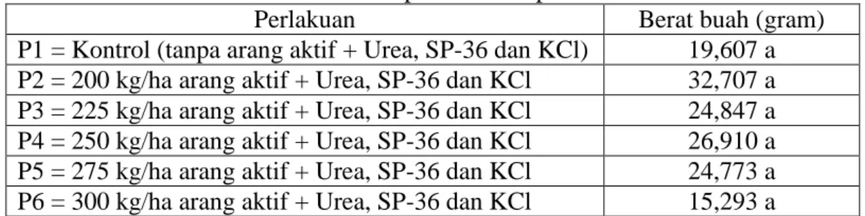 Tabel 6. Rerata Berat buah cabai rawit per tanaman pada 12 MST 
