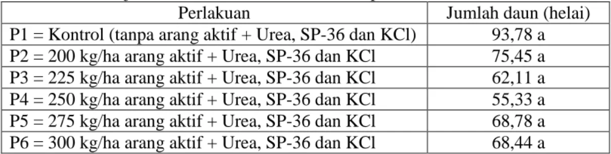 Tabel 2. Rerata jumlah daun tanaman cabai rawit pada umur 12 MST 