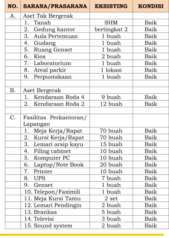 Tabel 2. Eksisting Aset/Modal  