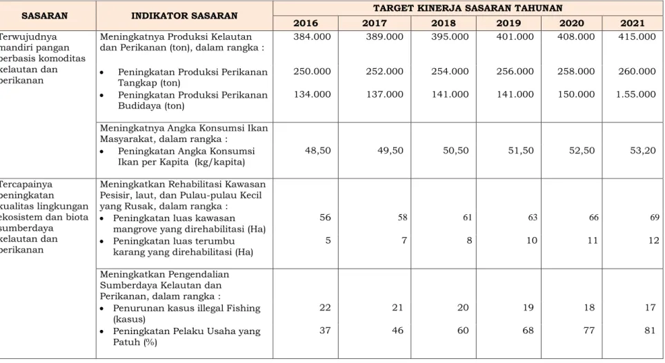 Tabel 5. Tujuan dan sasaran pembangunan kelautan dan perikanan Provinsi Kalimantan Selatan tahun 2016 – 2021 