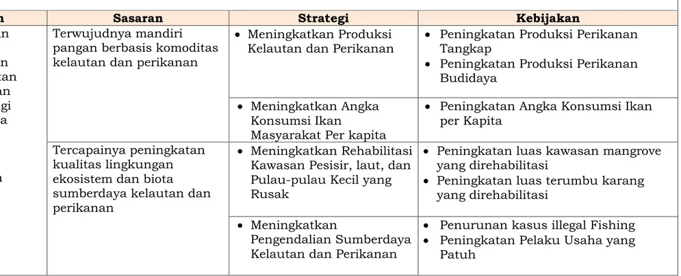 Tabel 6.  Strategi dan Kebijakan Pembangunan Kelautan dan Perikanan Provinsi Kalimantan Selatan 