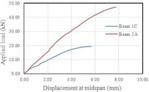 Fig. 2. Load-displacement relationships for beams 1C and 2A Table 2. Load step correlated to the maximum of frequency and modulus FRF-MSCS difference 