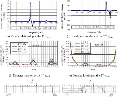 Fig. 4. Damage location scenario for the reinforced concrete beam 2A 