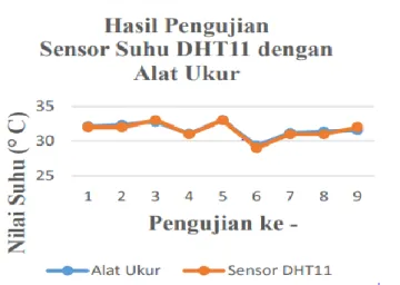 Gambar 9. Hasil Pengukuran Nilai Suhu dengan Sensor DHT11 dan Thermometer  Dari  grafik  yang  ditunjukkan  pada  Gambar  9,  menunjukan  bahwa  nilai  suhu  dari  pembacaan sensor DHT11 tidak mengalami banyak perbedaan dengan pembacaan alat ukur,  dapat  