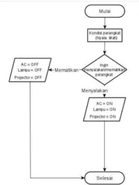 Gambar 4. Flowchart Sistem Kendali dengan Tombol 