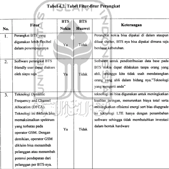 Tabel 4.2. Tabel Fitur-fitur Perangkat