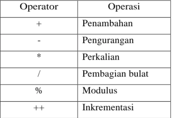 Tabel 2. 3 Operator Aritmatika 