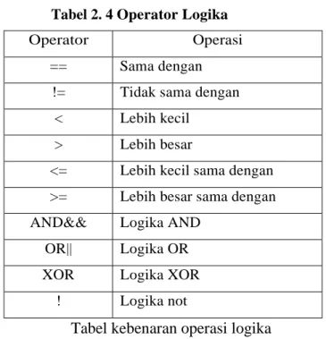 Tabel kebenaran operasi logika  Tabel 2. 5 kebenaran operasi logika 