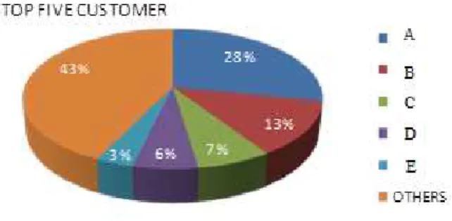 Gambar 3.3 Diagram Pelanggan yang Paling Sering dilayani  29% 10% 6%56% PREMIERSILVERLOUNGE CARGORevenue By LOB